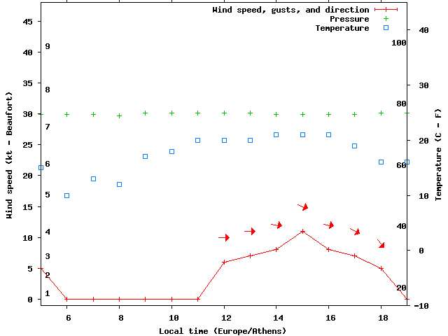 Weather graph