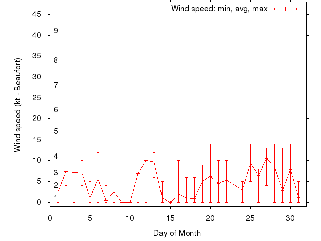 Monthly wind variation chart