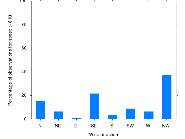 Monthly wind direction chart