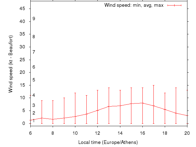 Daily wind variation chart