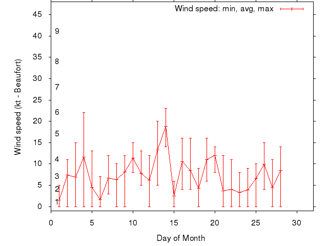 Monthly wind variation chart