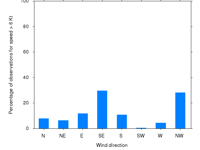 Monthly wind direction chart