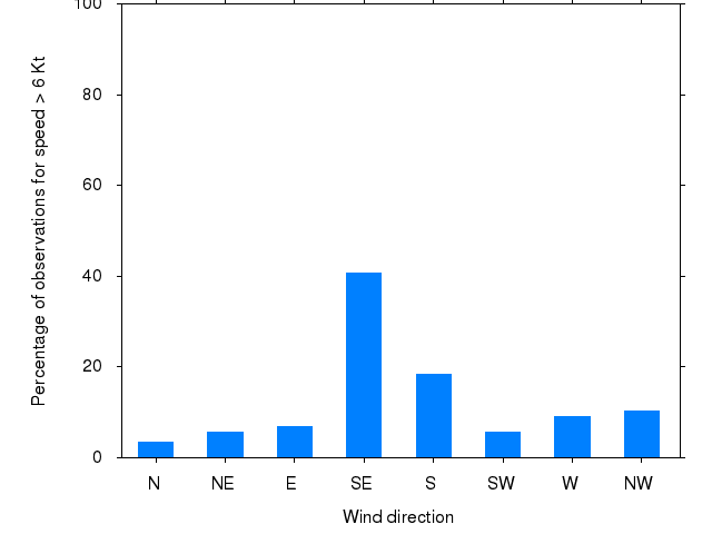 Monthly wind direction chart