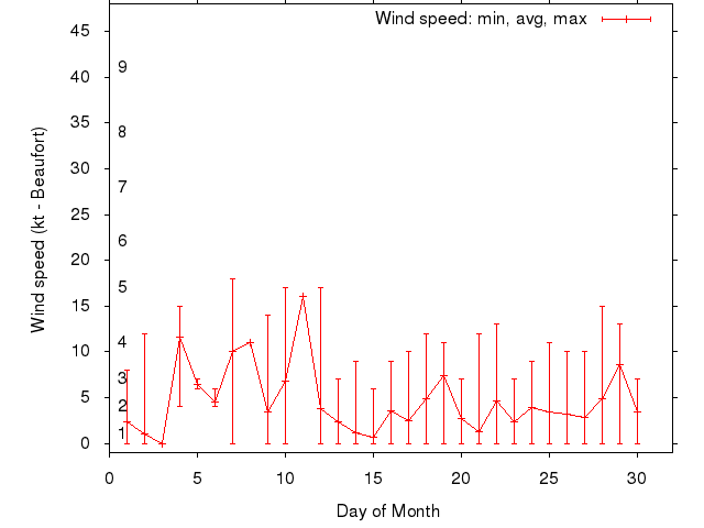 Monthly wind variation chart