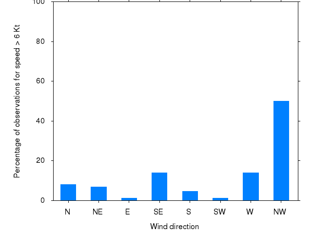 Monthly wind direction chart
