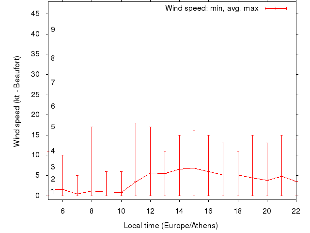 Daily wind variation chart