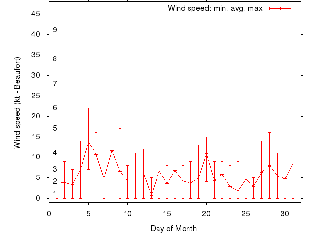 Monthly wind variation chart