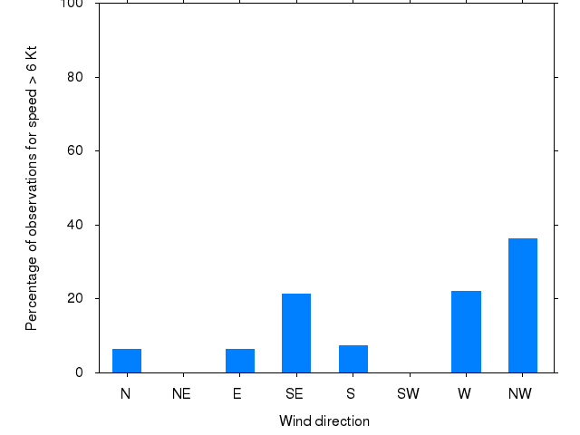 Monthly wind direction chart