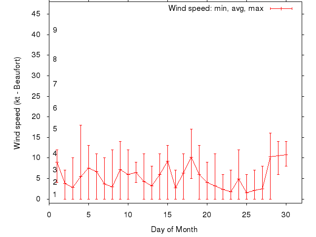 Monthly wind variation chart