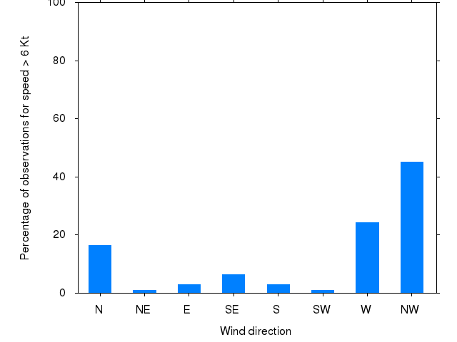 Monthly wind direction chart
