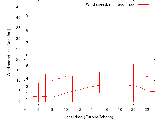 Daily wind variation chart