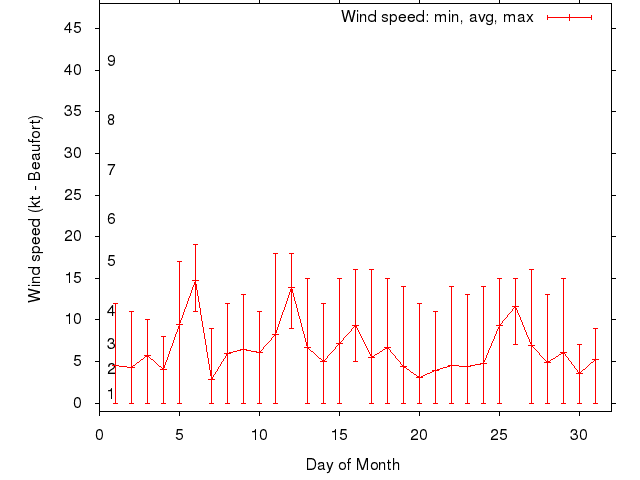 Monthly wind variation chart