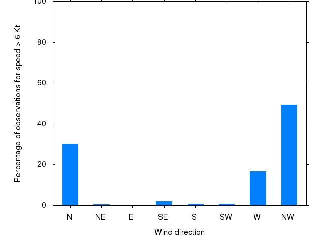 Monthly wind direction chart