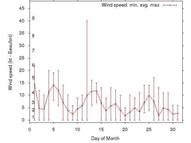 Monthly wind variation chart
