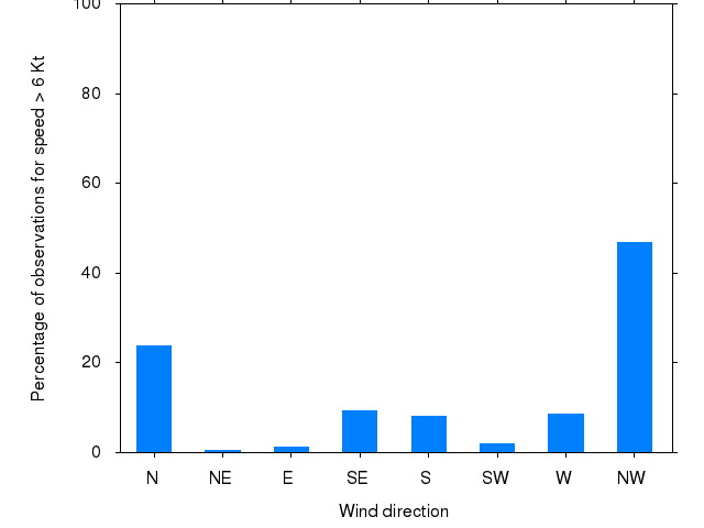 Monthly wind direction chart