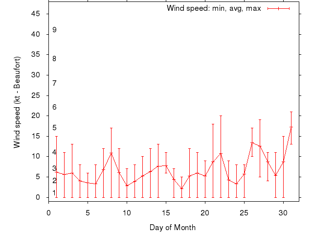 Monthly wind variation chart