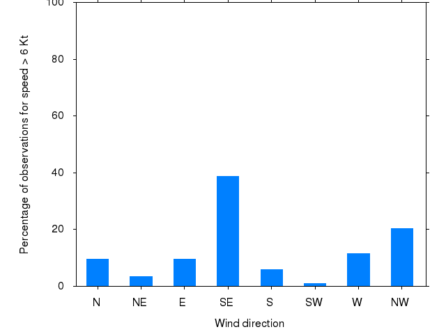 Monthly wind direction chart