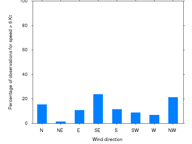 Monthly wind direction chart