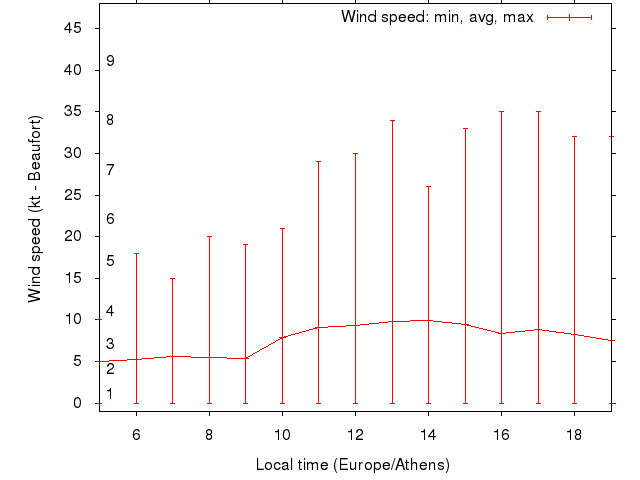 Daily wind variation chart