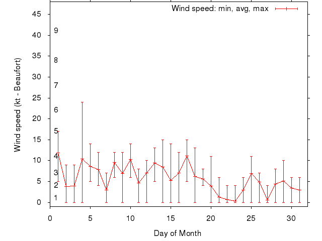Monthly wind variation chart