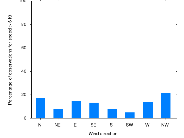 Monthly wind direction chart