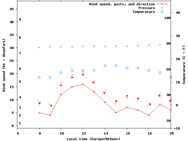 Weather graph