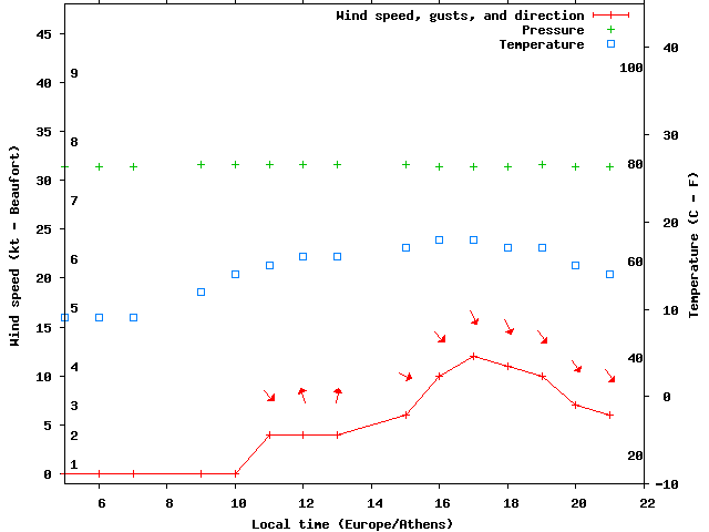 Weather graph