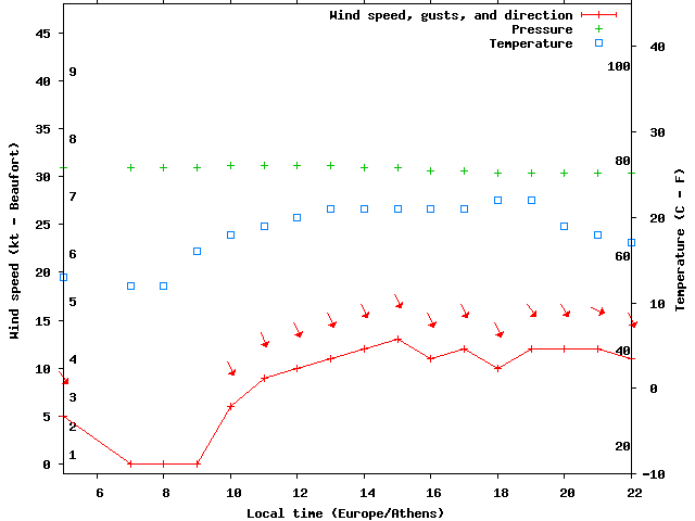Weather graph