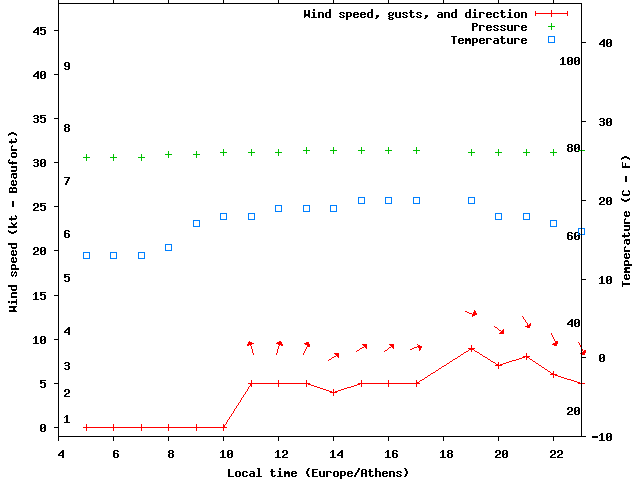 Weather graph