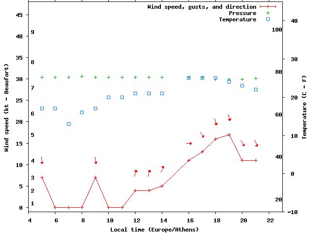 Weather graph