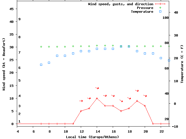 Weather graph