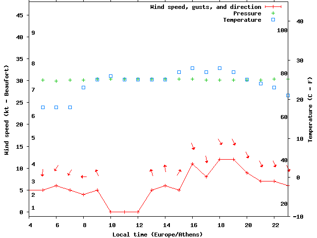 Weather graph