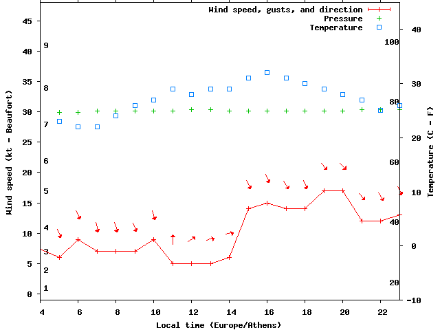 Weather graph