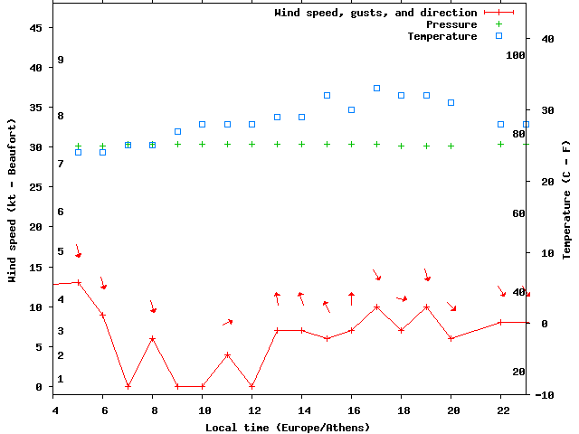 Weather graph