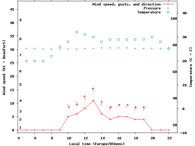 Weather graph