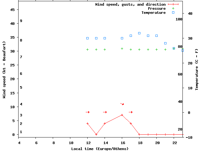 Weather graph