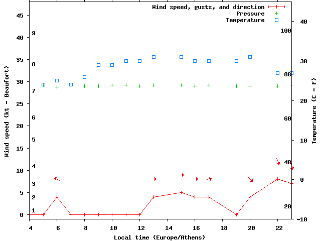 Weather graph
