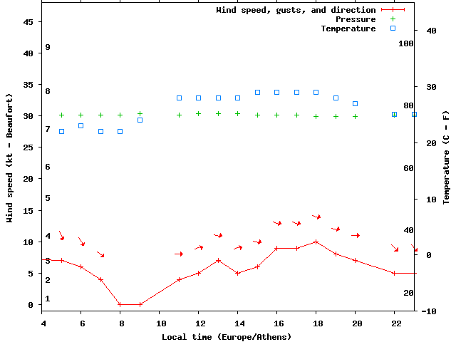 Weather graph