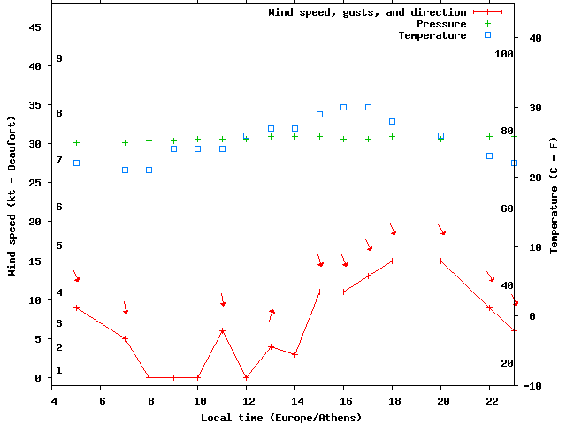 Weather graph