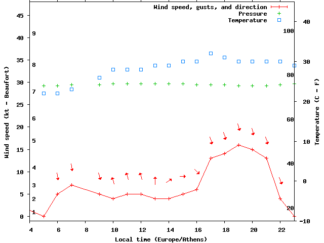 Weather graph