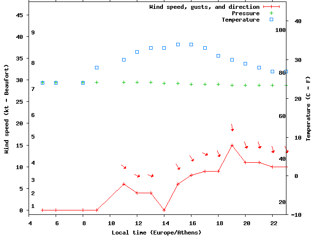 Weather graph