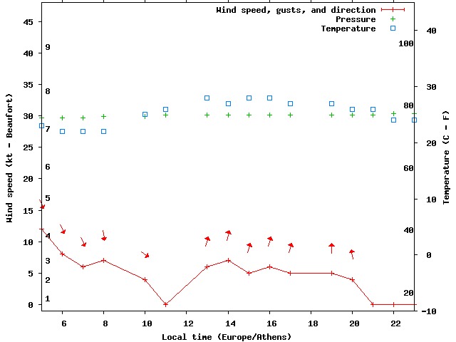 Weather graph