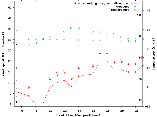 Weather graph