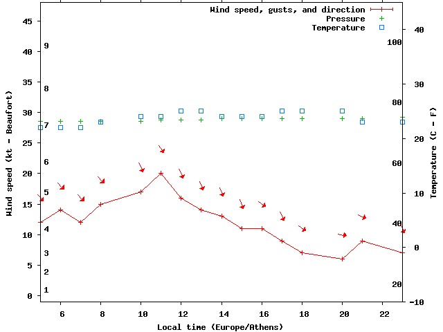 Weather graph