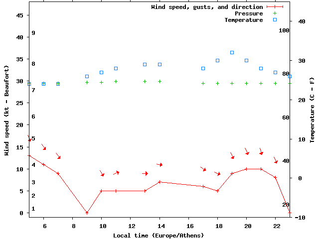 Weather graph