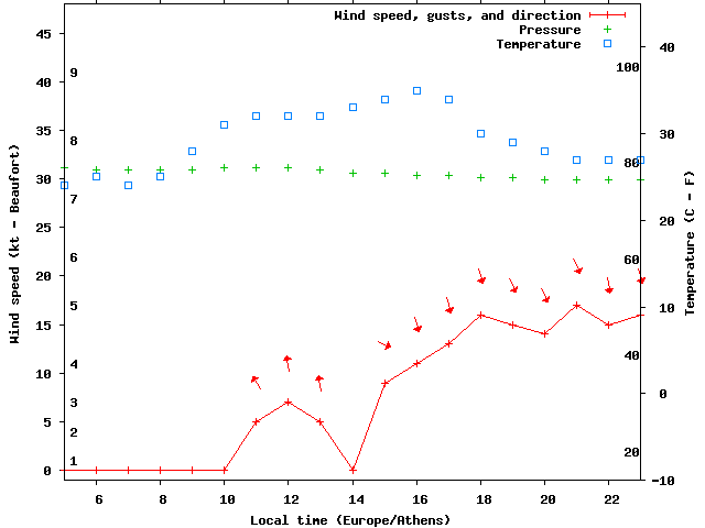 Weather graph