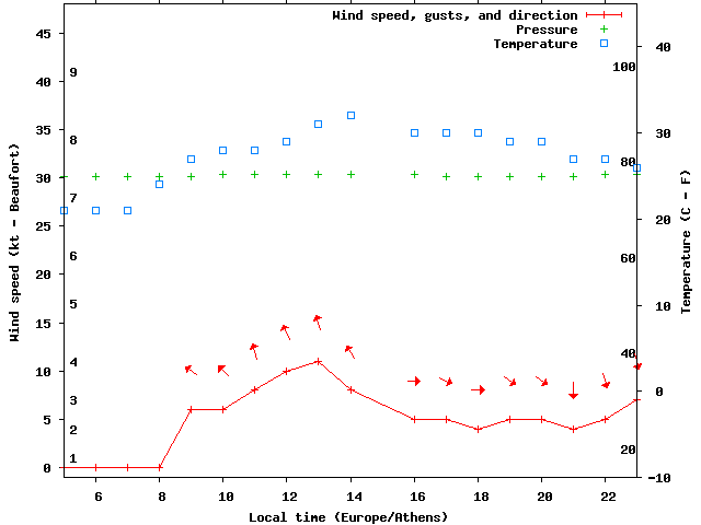 Weather graph