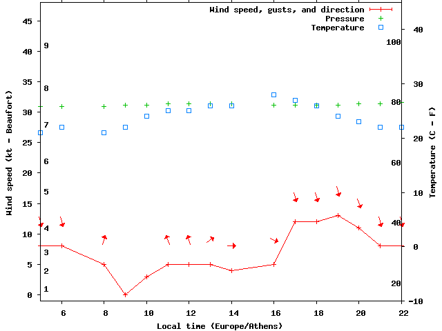 Weather graph