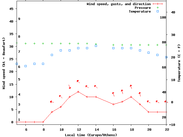 Weather graph