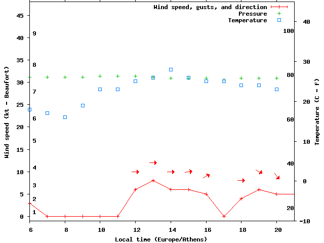 Weather graph